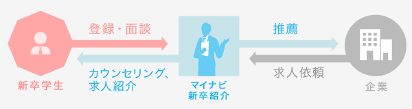 マイナビエージェントは新卒でも利用可能？新卒向けサービスの解説や就職成功法